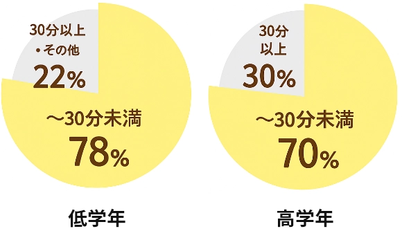 低学年と高学年それぞれの「〜30分未満」と「30分以上」割合を比較した円グラフ。低学年は〜30分未満78％、30分以上・その他22％。高学年は〜30分未満70％、30分以上30％。